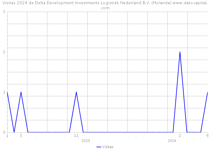 Visitas 2024 de Delta Development Investments Logistiek Nederland B.V. (Holanda) 