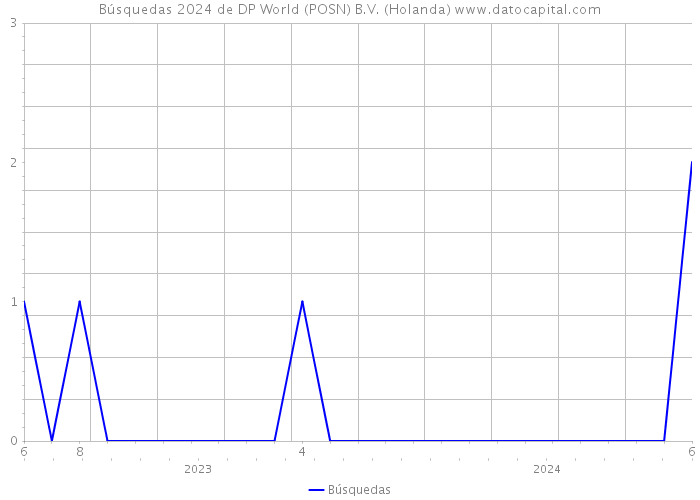 Búsquedas 2024 de DP World (POSN) B.V. (Holanda) 