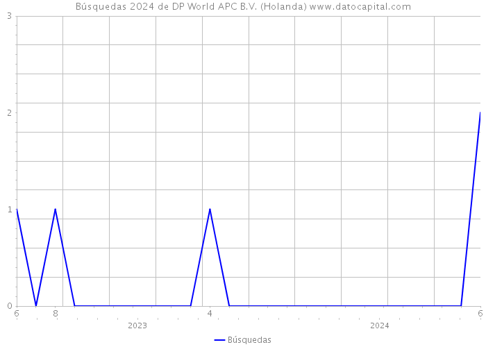 Búsquedas 2024 de DP World APC B.V. (Holanda) 