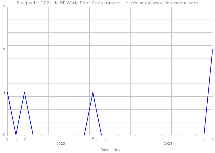 Búsquedas 2024 de DP World Ports Coöperatieve U.A. (Holanda) 