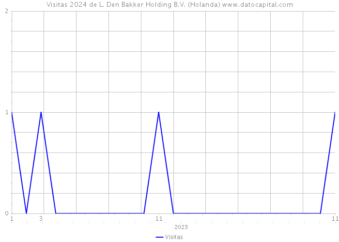 Visitas 2024 de L. Den Bakker Holding B.V. (Holanda) 