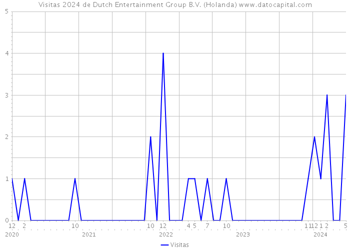 Visitas 2024 de Dutch Entertainment Group B.V. (Holanda) 