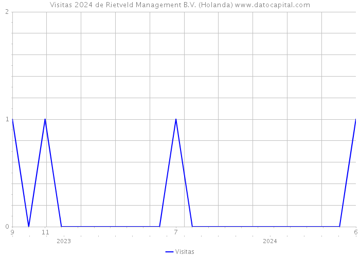 Visitas 2024 de Rietveld Management B.V. (Holanda) 