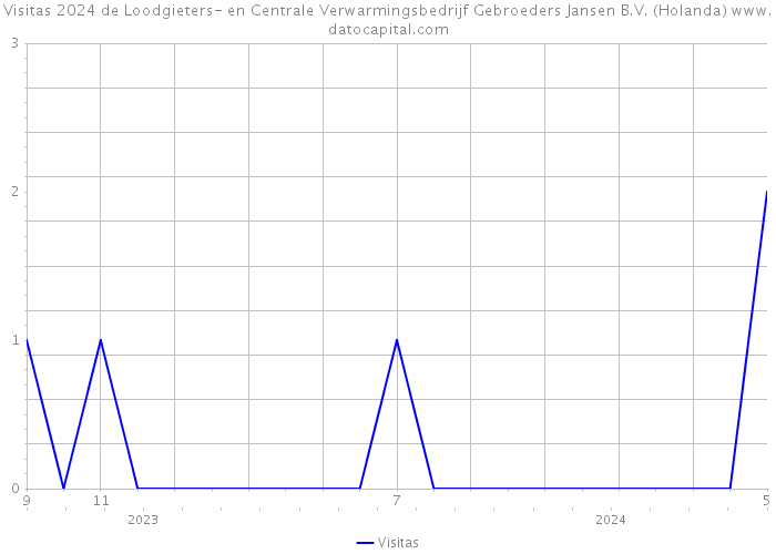 Visitas 2024 de Loodgieters- en Centrale Verwarmingsbedrijf Gebroeders Jansen B.V. (Holanda) 