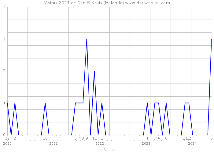 Visitas 2024 de Daniël Kruis (Holanda) 