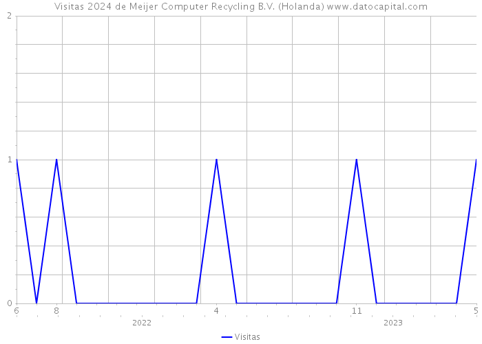 Visitas 2024 de Meijer Computer Recycling B.V. (Holanda) 