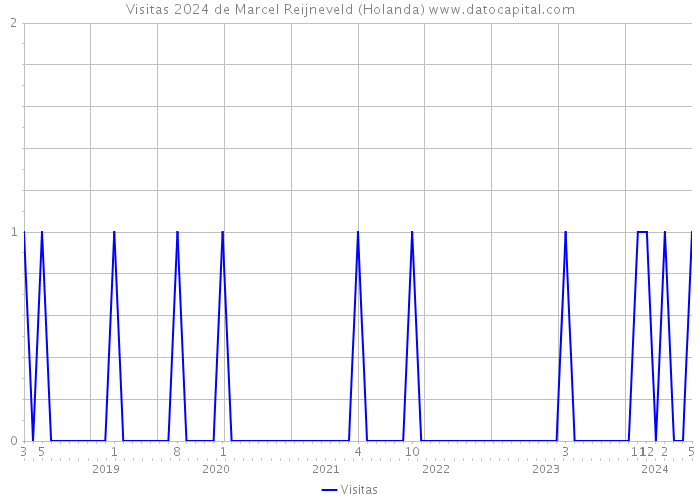 Visitas 2024 de Marcel Reijneveld (Holanda) 