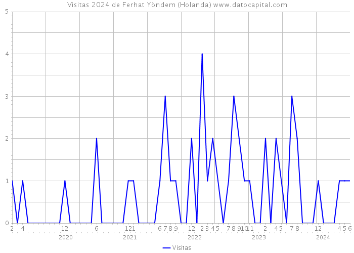 Visitas 2024 de Ferhat Yöndem (Holanda) 