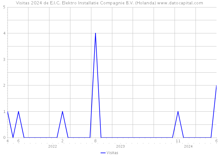 Visitas 2024 de E.I.C. Elektro Installatie Compagnie B.V. (Holanda) 