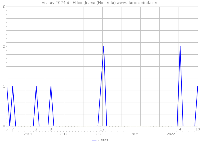 Visitas 2024 de Hilco IJtsma (Holanda) 