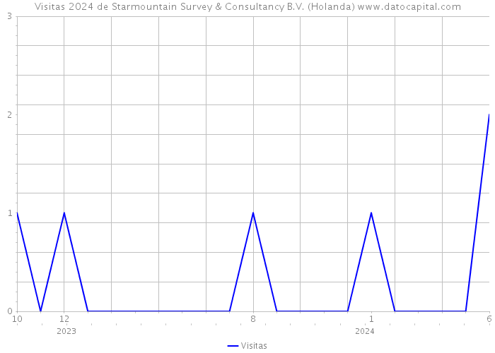 Visitas 2024 de Starmountain Survey & Consultancy B.V. (Holanda) 