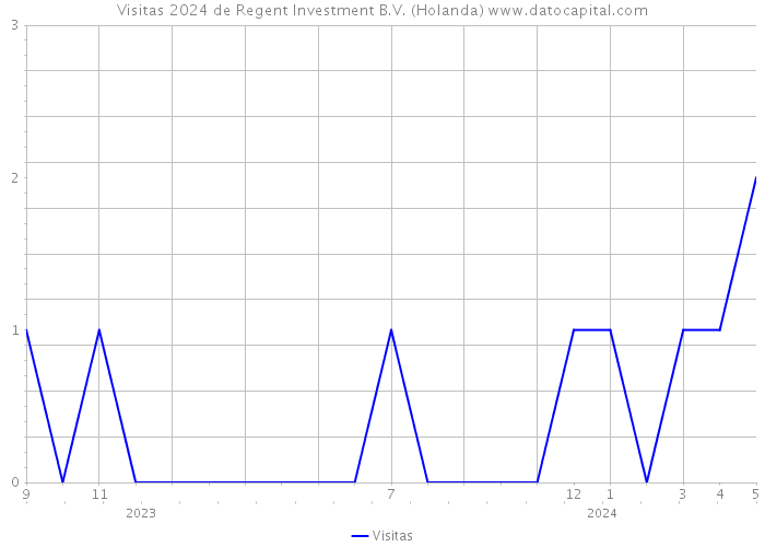 Visitas 2024 de Regent Investment B.V. (Holanda) 
