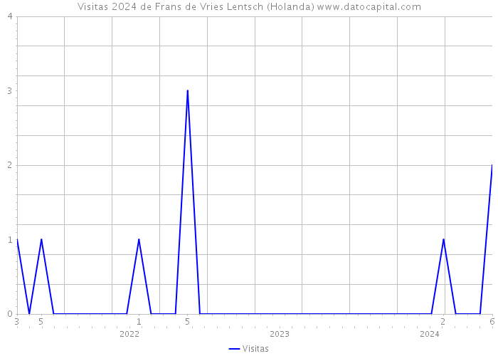 Visitas 2024 de Frans de Vries Lentsch (Holanda) 