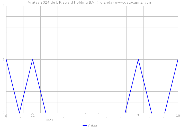 Visitas 2024 de J. Rietveld Holding B.V. (Holanda) 