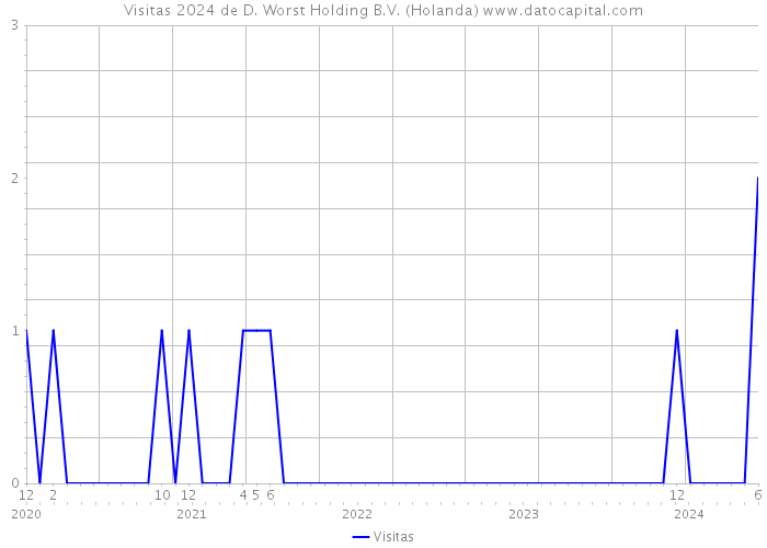 Visitas 2024 de D. Worst Holding B.V. (Holanda) 