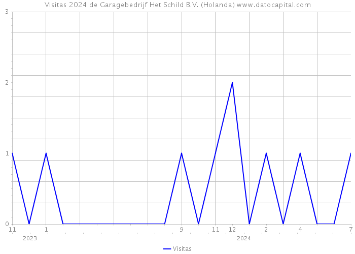 Visitas 2024 de Garagebedrijf Het Schild B.V. (Holanda) 