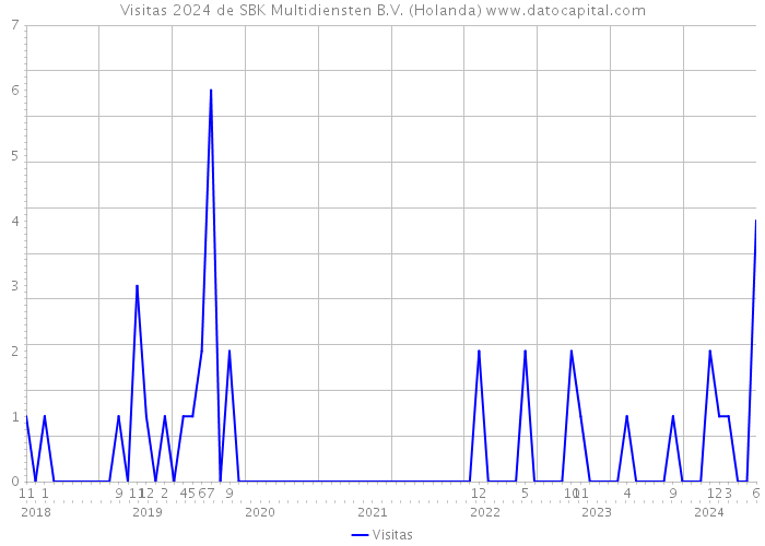 Visitas 2024 de SBK Multidiensten B.V. (Holanda) 