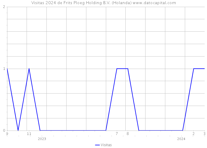 Visitas 2024 de Frits Ploeg Holding B.V. (Holanda) 
