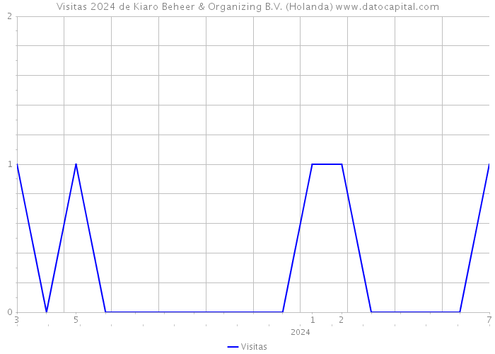 Visitas 2024 de Kiaro Beheer & Organizing B.V. (Holanda) 