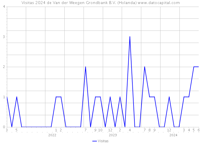 Visitas 2024 de Van der Weegen Grondbank B.V. (Holanda) 