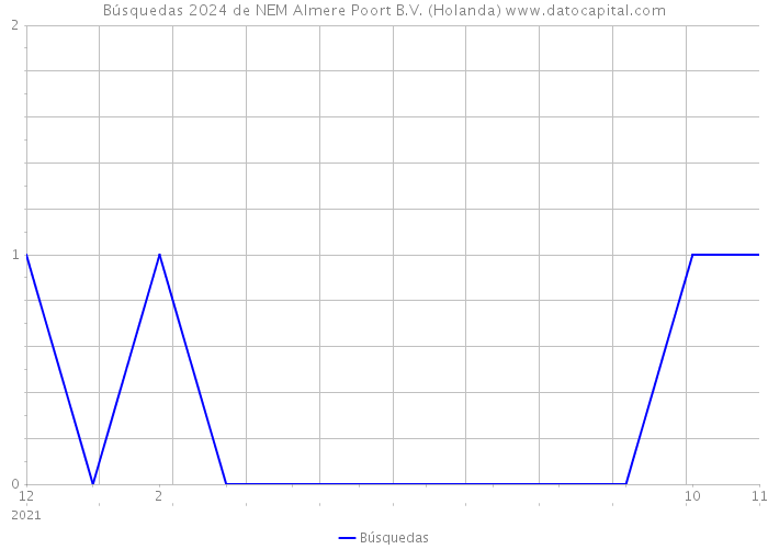 Búsquedas 2024 de NEM Almere Poort B.V. (Holanda) 