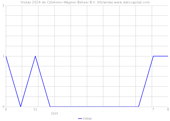 Visitas 2024 de Cillekens-Wagner Beheer B.V. (Holanda) 