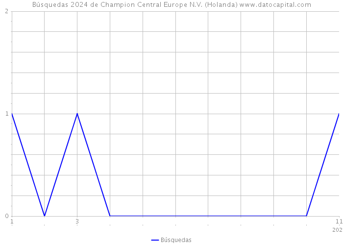 Búsquedas 2024 de Champion Central Europe N.V. (Holanda) 