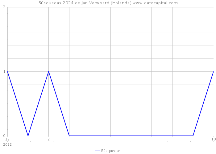 Búsquedas 2024 de Jan Verwoerd (Holanda) 