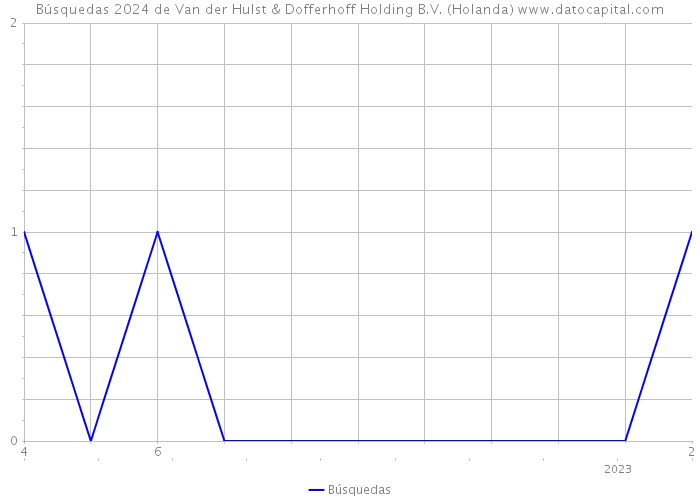 Búsquedas 2024 de Van der Hulst & Dofferhoff Holding B.V. (Holanda) 