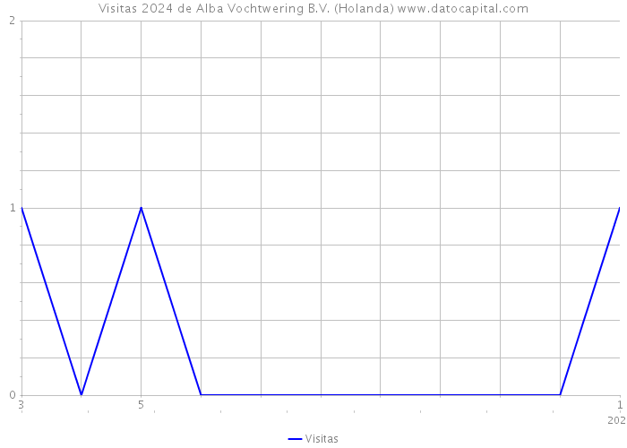 Visitas 2024 de Alba Vochtwering B.V. (Holanda) 