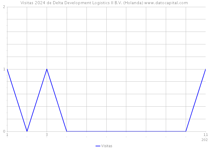 Visitas 2024 de Delta Development Logistics II B.V. (Holanda) 