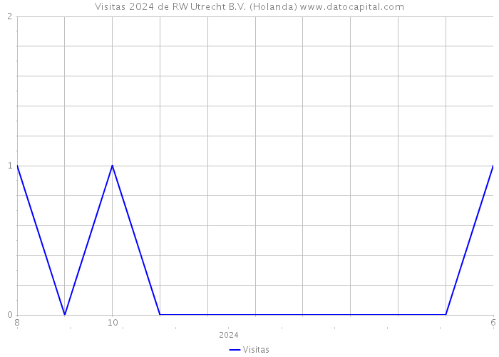 Visitas 2024 de RW Utrecht B.V. (Holanda) 