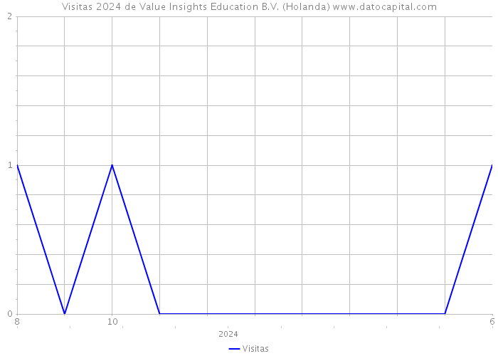 Visitas 2024 de Value Insights Education B.V. (Holanda) 