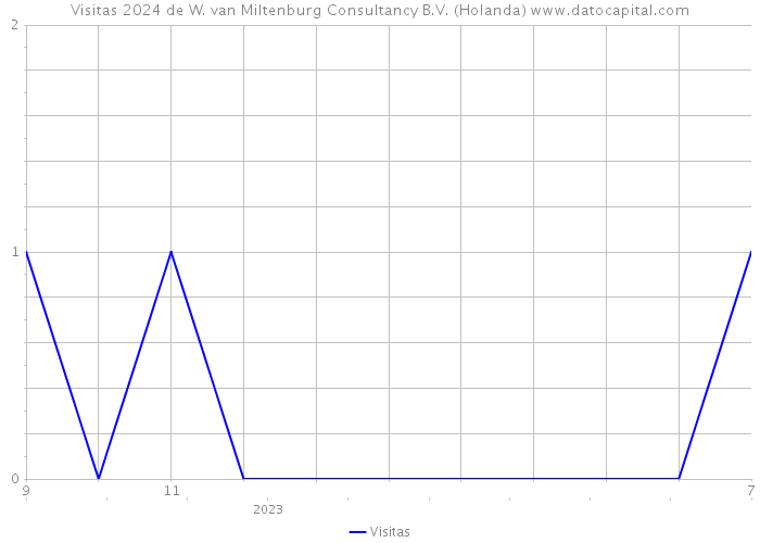 Visitas 2024 de W. van Miltenburg Consultancy B.V. (Holanda) 