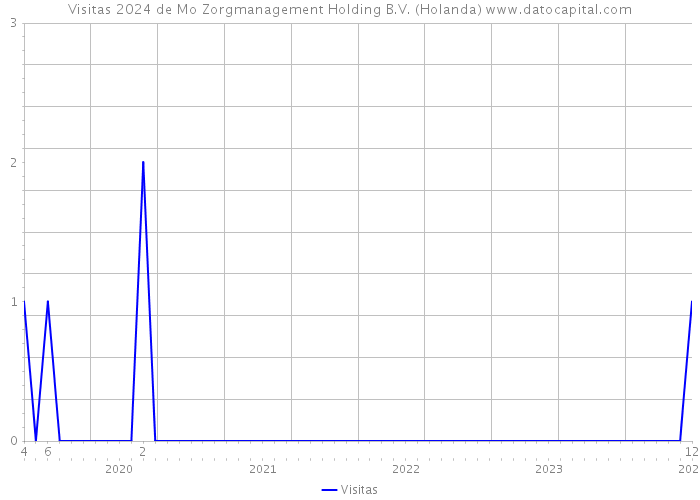 Visitas 2024 de Mo Zorgmanagement Holding B.V. (Holanda) 