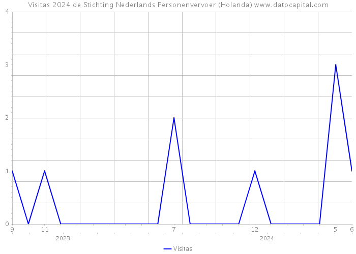 Visitas 2024 de Stichting Nederlands Personenvervoer (Holanda) 