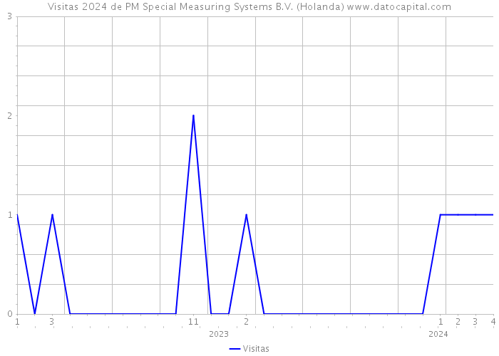 Visitas 2024 de PM Special Measuring Systems B.V. (Holanda) 