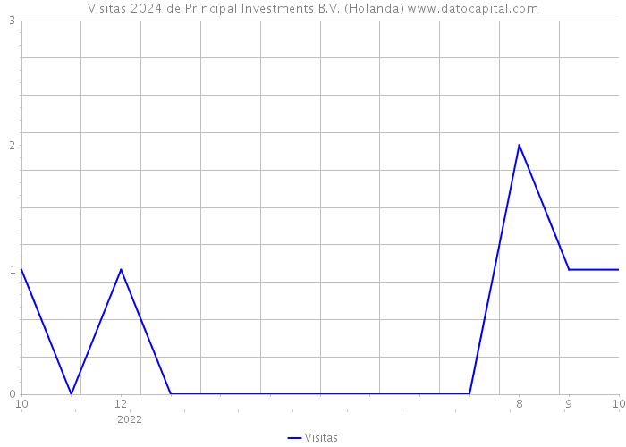 Visitas 2024 de Principal Investments B.V. (Holanda) 