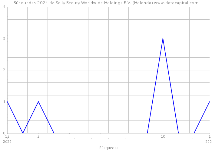 Búsquedas 2024 de Sally Beauty Worldwide Holdings B.V. (Holanda) 