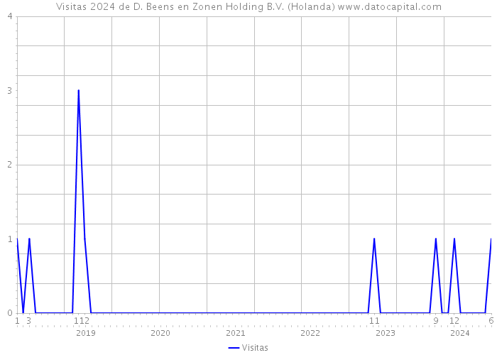 Visitas 2024 de D. Beens en Zonen Holding B.V. (Holanda) 