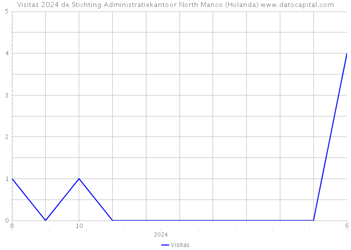 Visitas 2024 de Stichting Administratiekantoor North Manco (Holanda) 