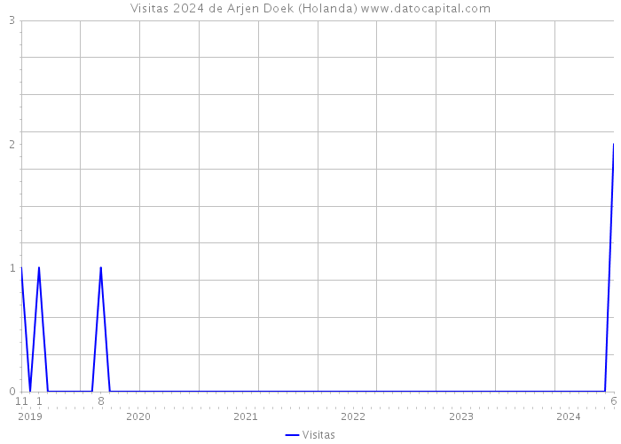 Visitas 2024 de Arjen Doek (Holanda) 