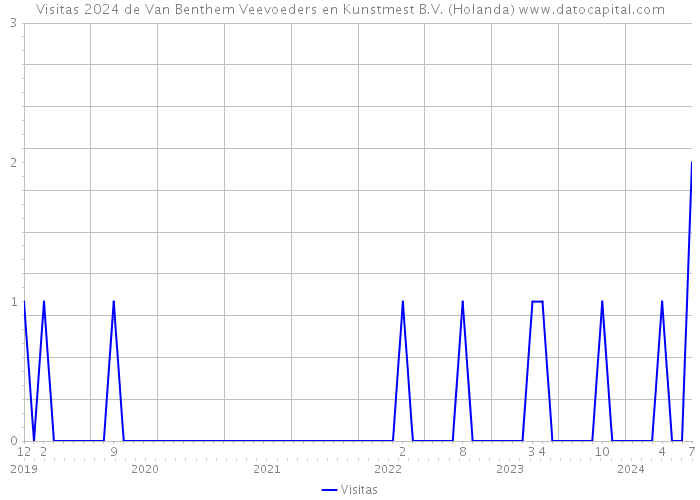 Visitas 2024 de Van Benthem Veevoeders en Kunstmest B.V. (Holanda) 