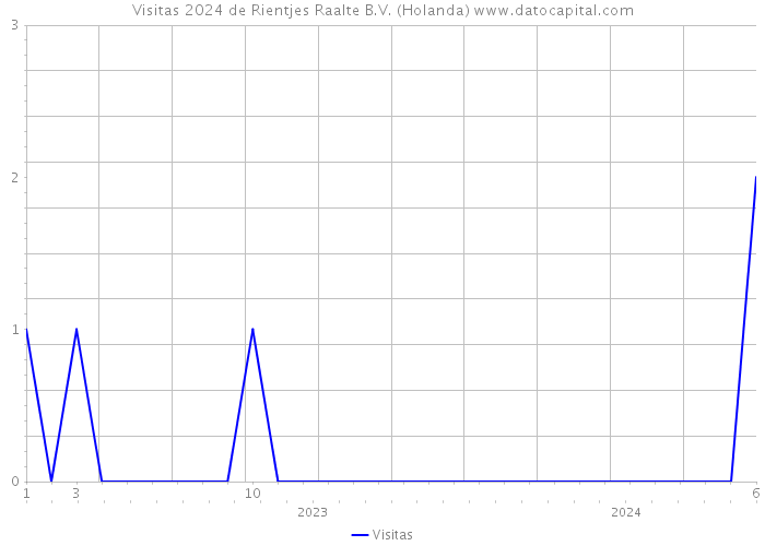 Visitas 2024 de Rientjes Raalte B.V. (Holanda) 