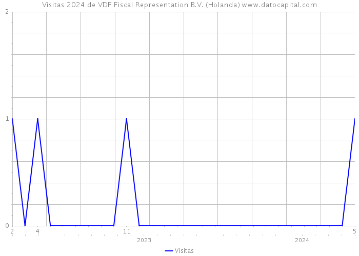 Visitas 2024 de VDF Fiscal Representation B.V. (Holanda) 