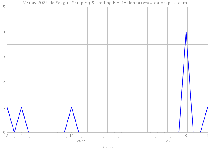 Visitas 2024 de Seagull Shipping & Trading B.V. (Holanda) 