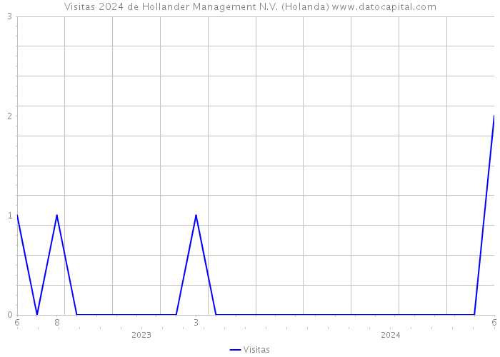 Visitas 2024 de Hollander Management N.V. (Holanda) 