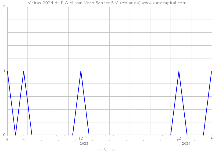 Visitas 2024 de R.A.M. van Veen Beheer B.V. (Holanda) 