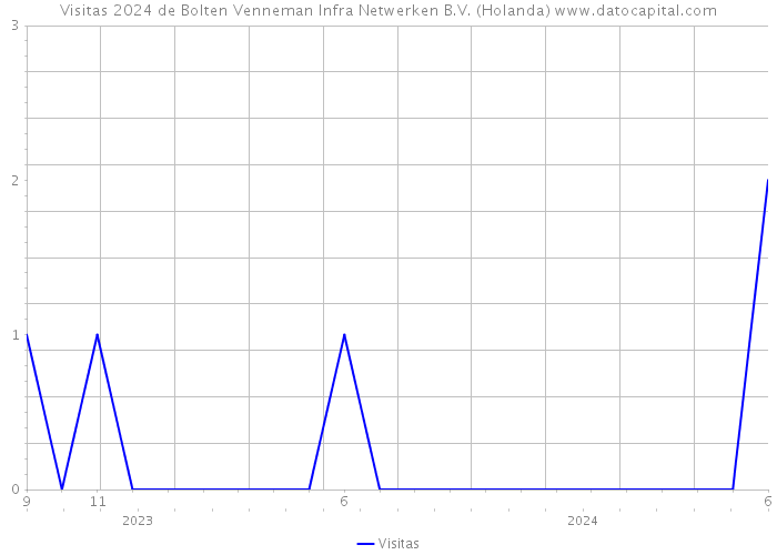 Visitas 2024 de Bolten Venneman Infra Netwerken B.V. (Holanda) 