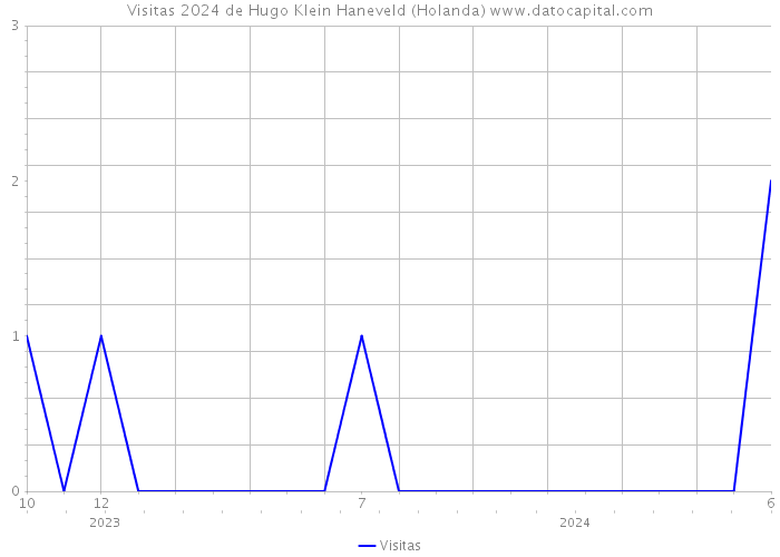 Visitas 2024 de Hugo Klein Haneveld (Holanda) 